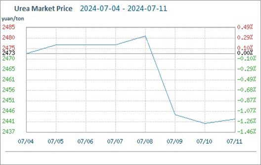 urea market price