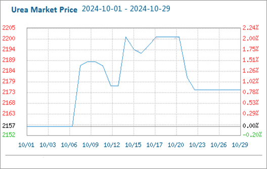 urea market price