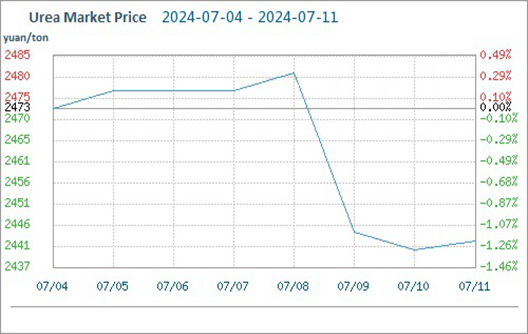 Adequate Supply, Urea Market Price Falls (7.4-7.11)